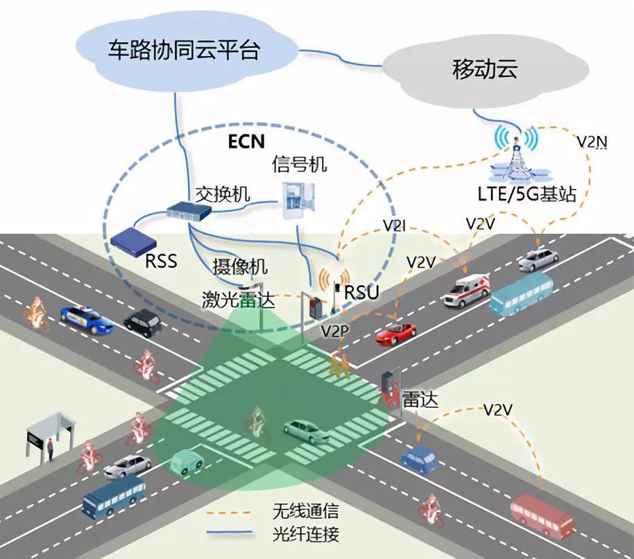 V2X 车路协同