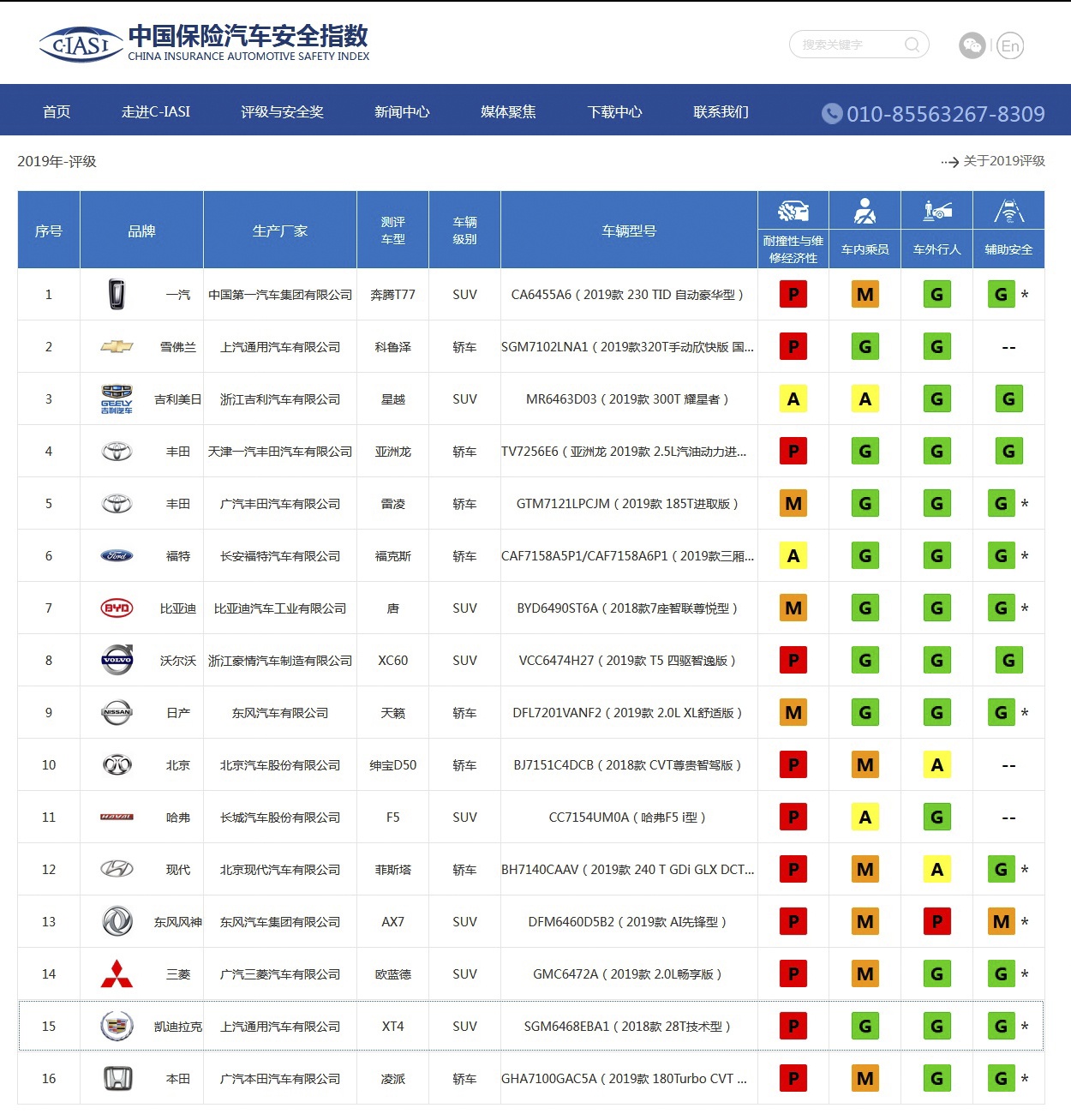 图注：2019年中保研所有测试车型，“耐撞性”几乎全军覆没