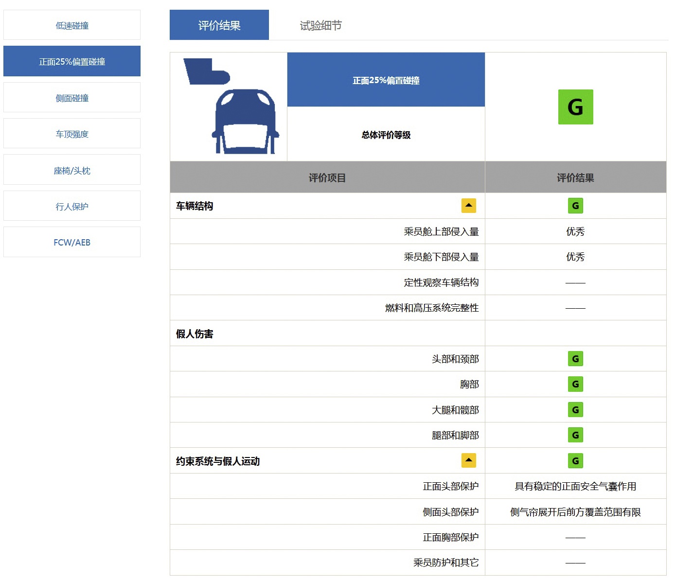 图注：中保研 沃尔沃XC60低25%偏置碰撞总成绩为G级