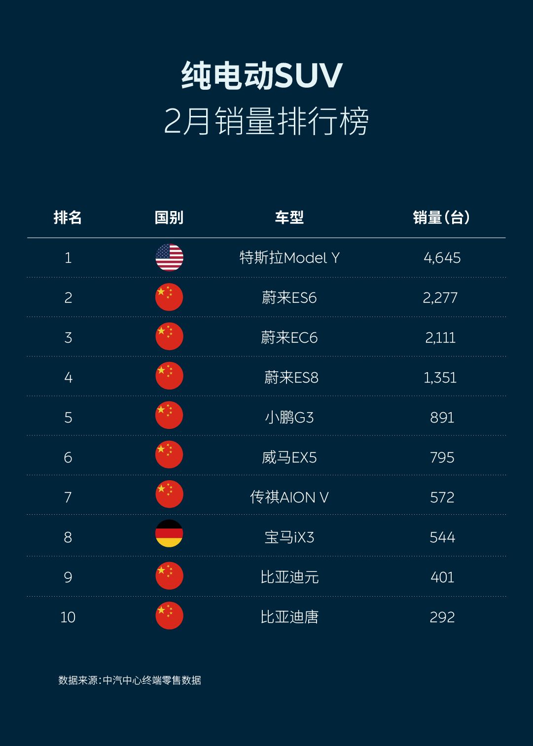 蔚来2月销量5739台 超越林肯路虎