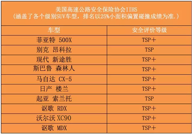 最安全的10款SUV 日系车竟占了一半！
