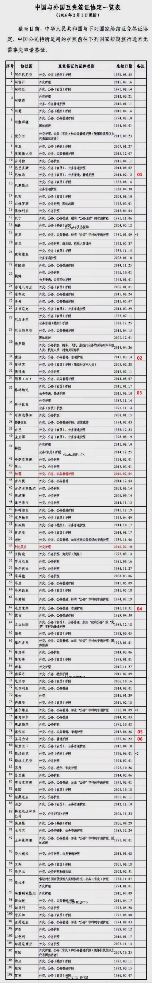 中国普通护照有多少个国家可以免签？