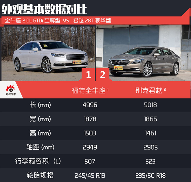 相对论.针锋相对.福特金牛座对比别克君越