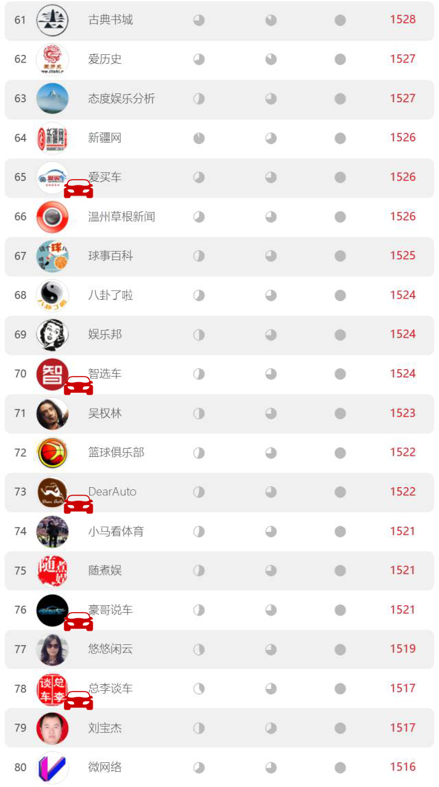 汽车君们集体发力 9月新浪看点百强榜出炉