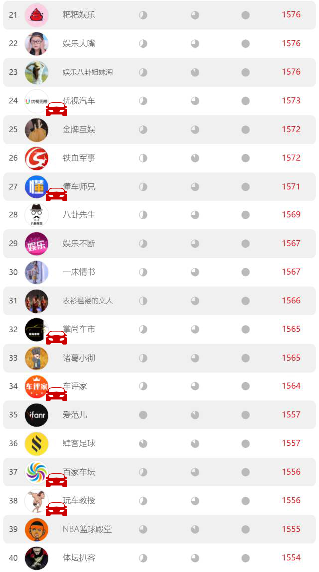 汽车君们集体发力 9月新浪看点百强榜出炉
