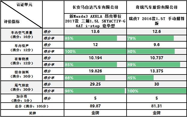 数说|C-ECAP添两金 瑞虎7居绿色SUV榜首