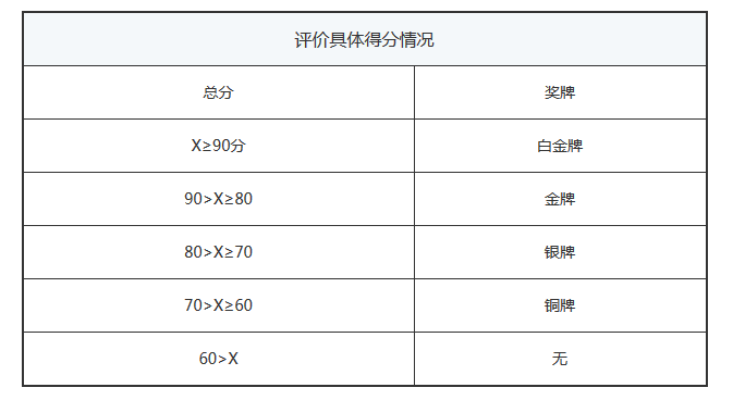 数说|C-ECAP添两金 瑞虎7居绿色SUV榜首