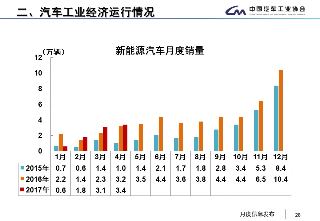 数说|四月车市再感冒 华晨宝马领涨轿车