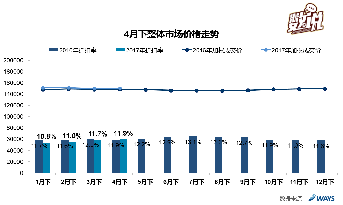 数说|英朗让利捷达有折扣 4月降价很疯狂！