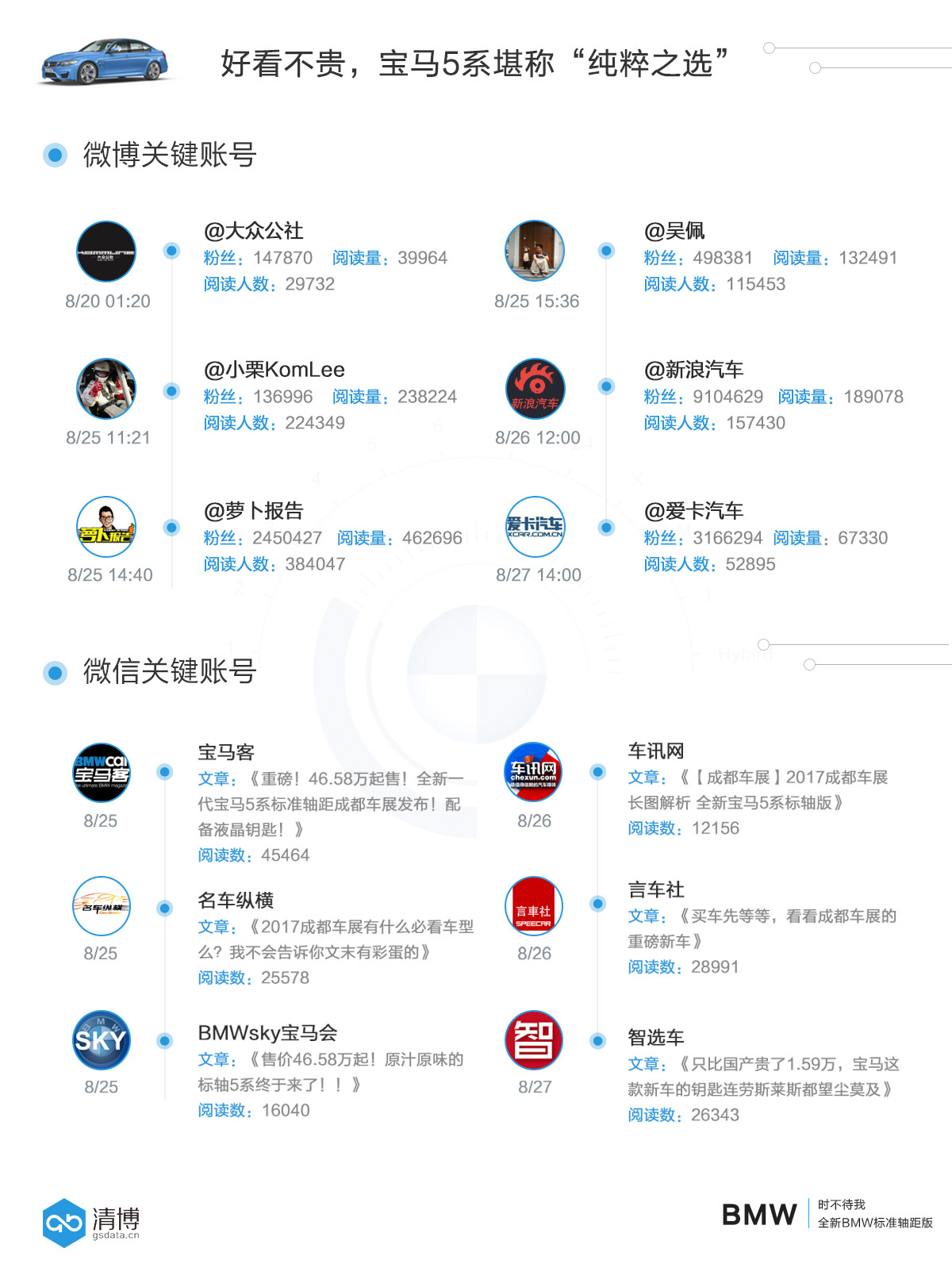 数说|长版车型大势已去？标轴5系行不行？