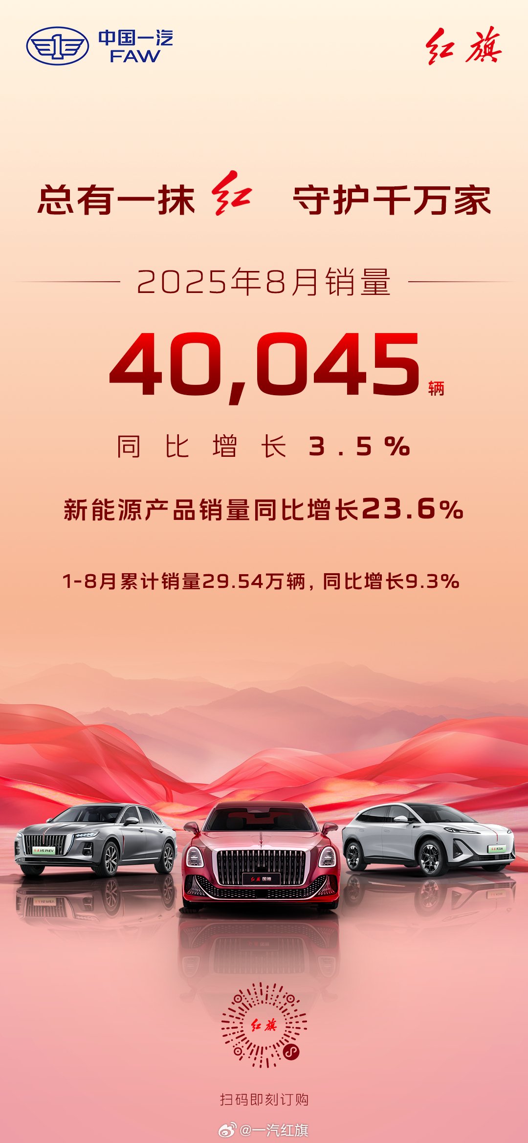 一汽红旗8月销量40045台 同比增长3.5%