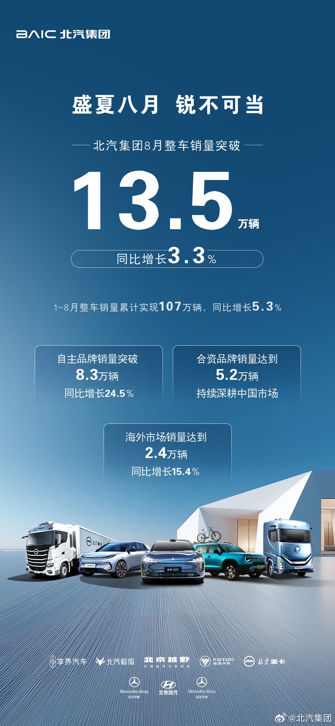 北汽集团8月销量破13.5万辆 同比增长3.3%