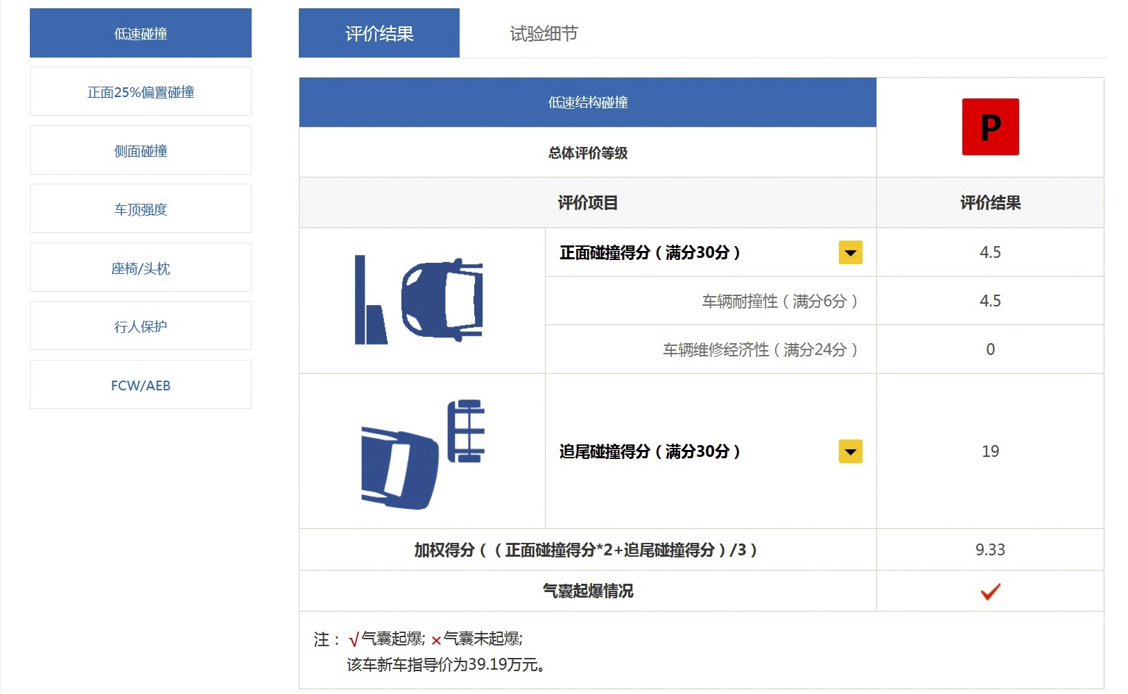 图注：沃尔沃XC60 在中汽研“耐撞性与维修经济性”测试中获得差评