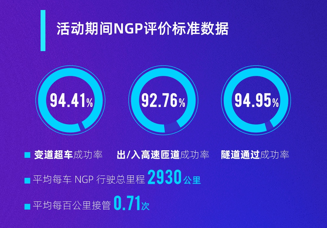 敢想敢为 小鹏NGP 3000公里远征挑战为何能成功