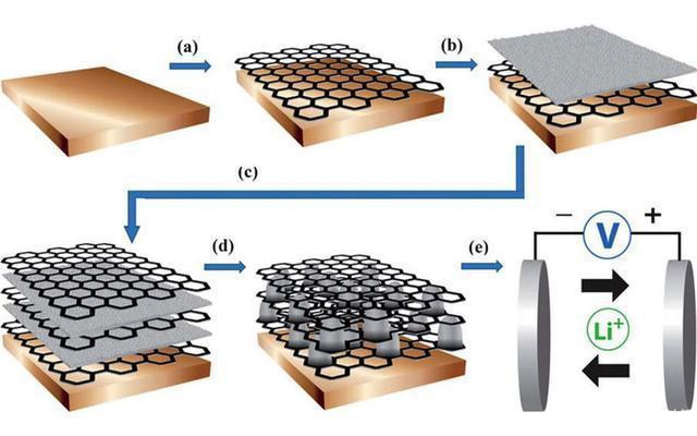 石墨烯基锂电池原理图