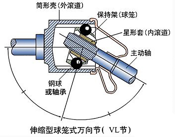 球笼式万向节工作原理图片