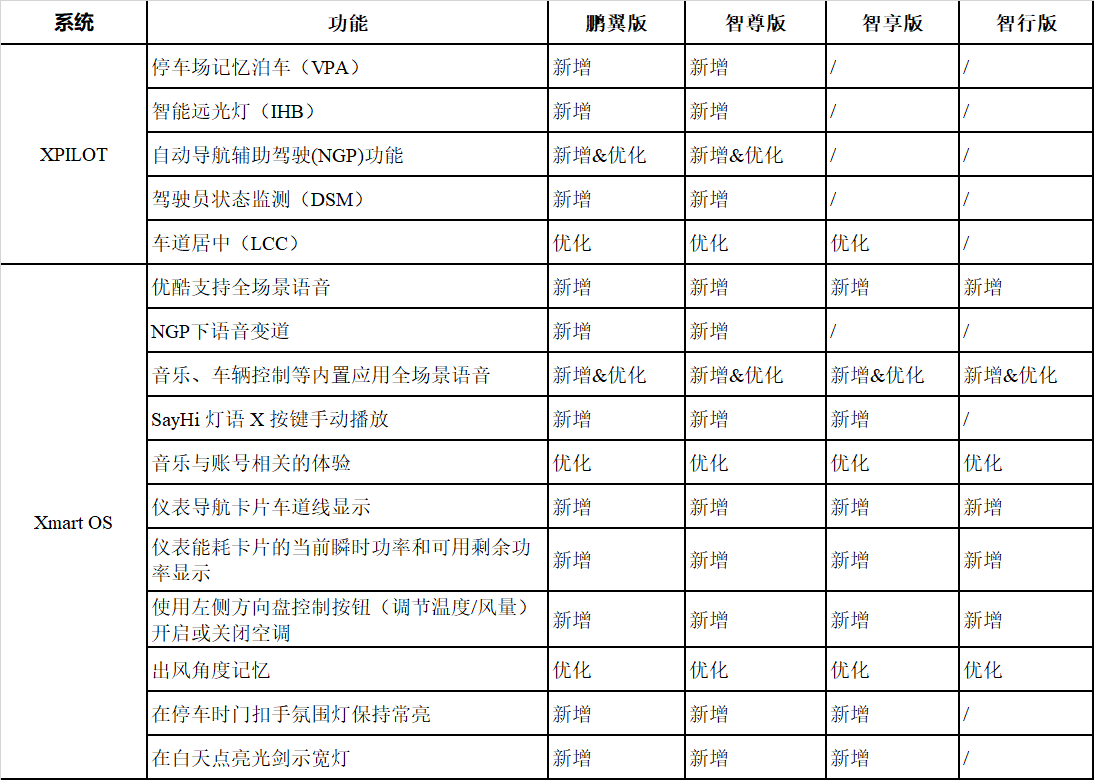 本次OTA升级内容