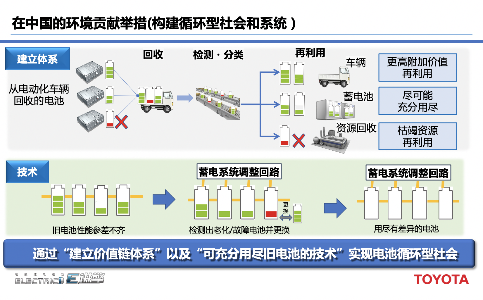 元年之后 丰田电气化战略的下一步将如何走？