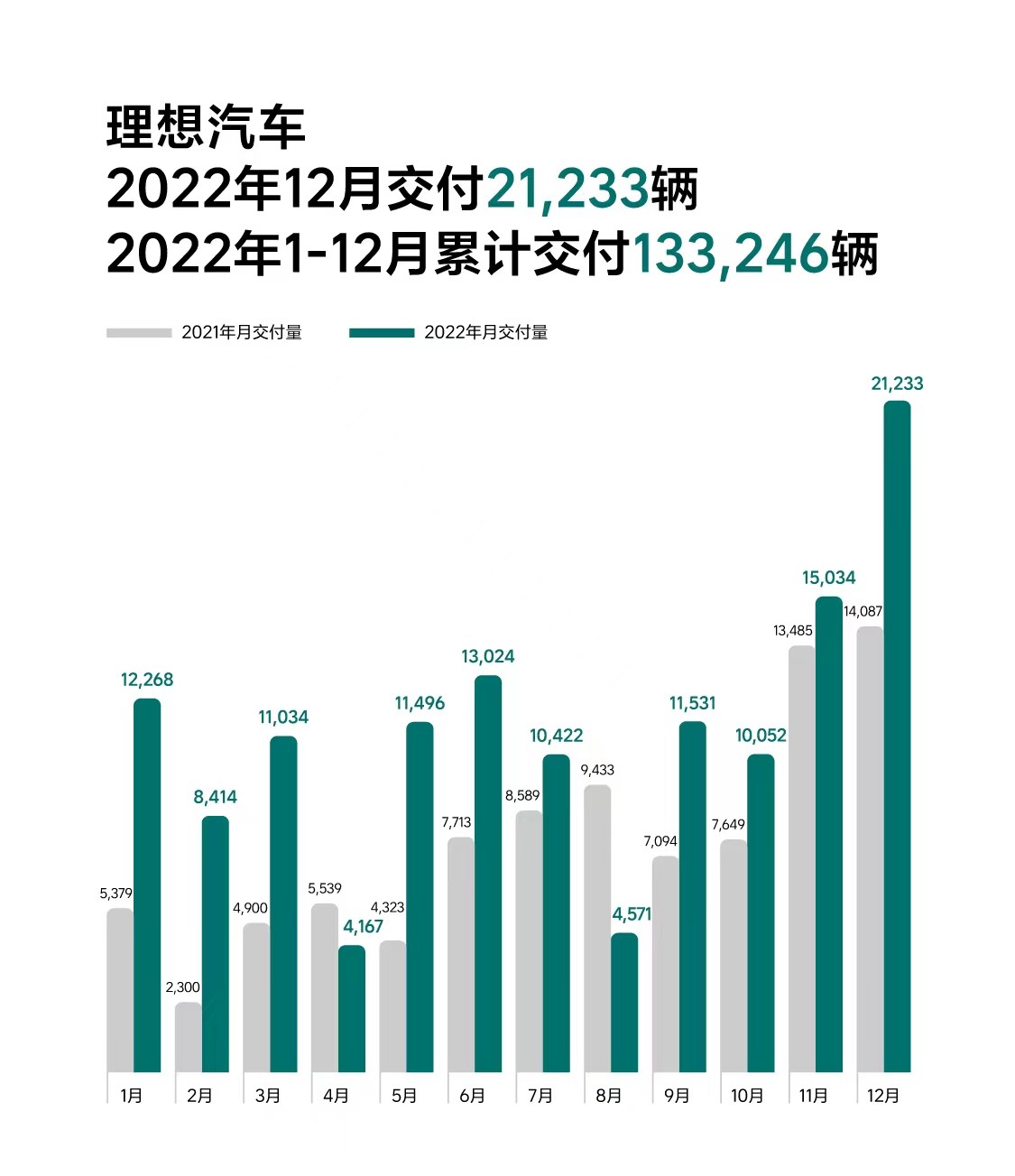 理想汽车2022年12月交付21233辆 理想L9/L8均过万