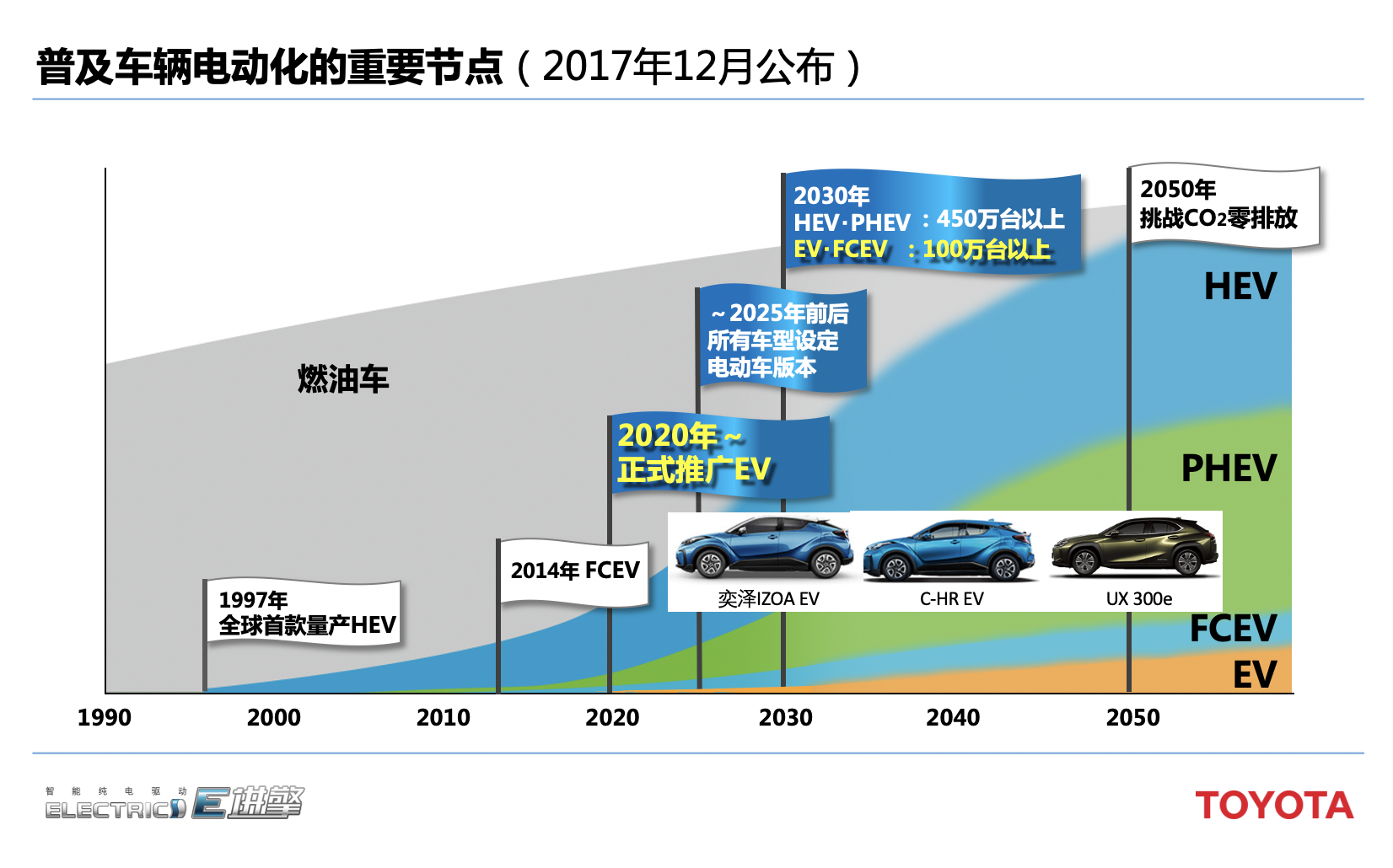 元年之后 丰田电气化战略的下一步将如何走？