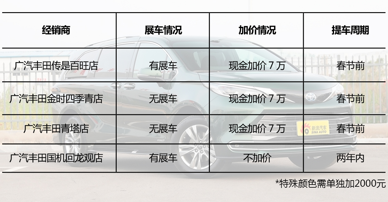 加价七万或要等车两年？实地探访广汽丰田赛那市场行情