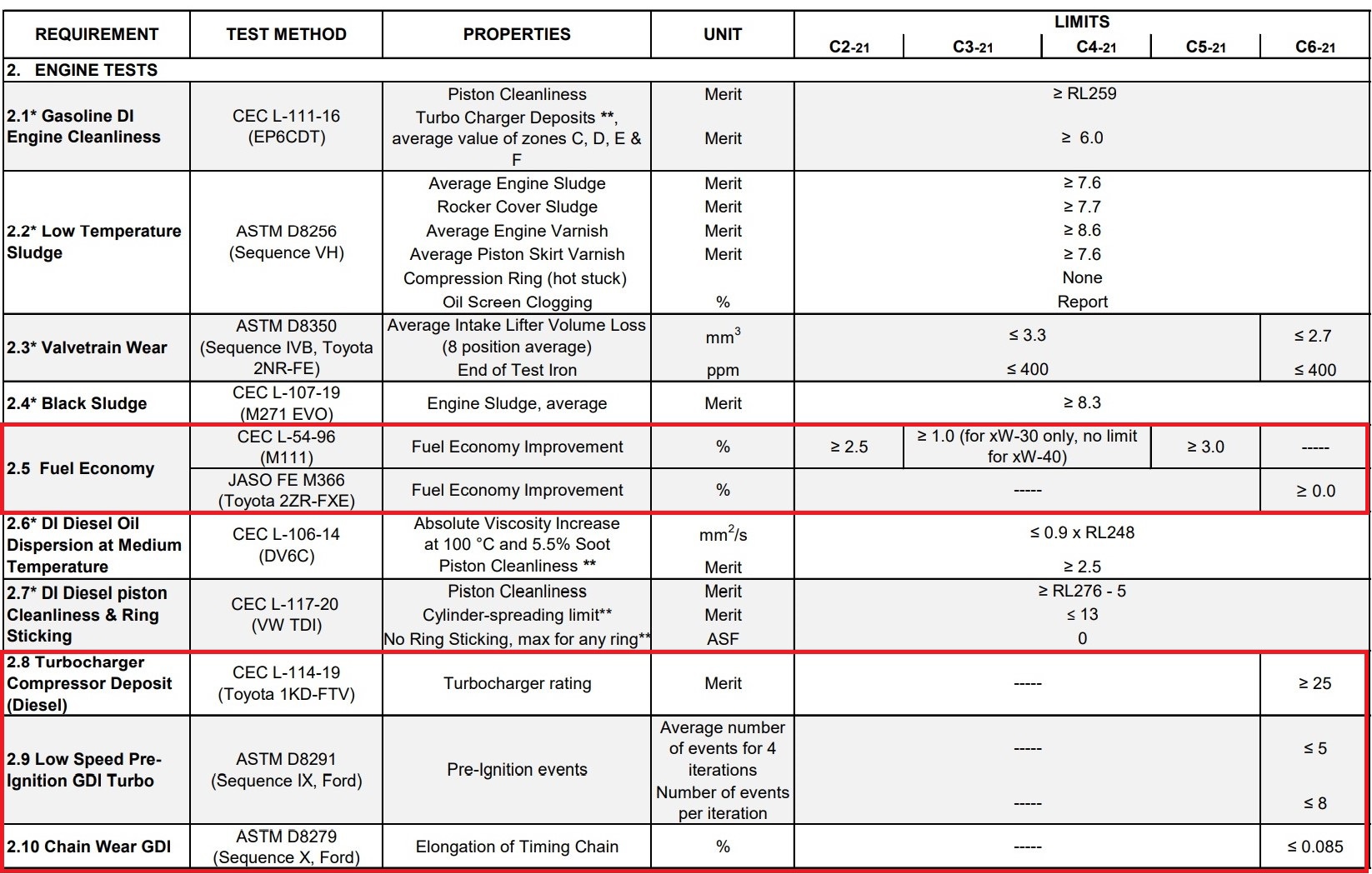 ACEA C6 新增测试标准