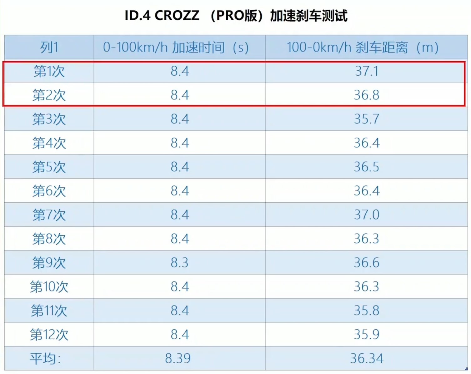 ID.4 Crozz 加速与刹车实测数据