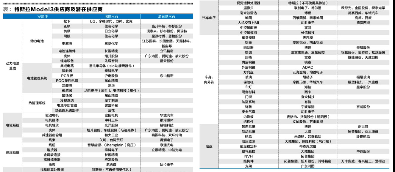 网传国产Model 3零部件供应商产业链表单