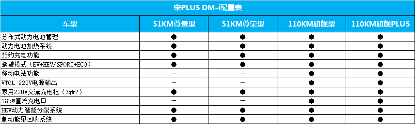 比亚迪宋PLUS DM-i配置首曝光 加速7.9秒/亏电油耗4.4L