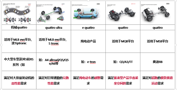 7种不同的全机械quattro技术