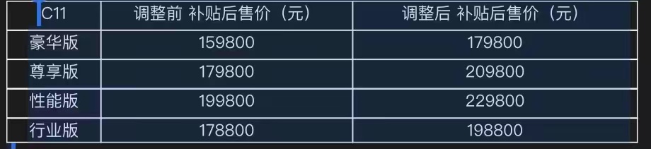 零跑C11官宣涨价 补贴后涨幅2-3万元