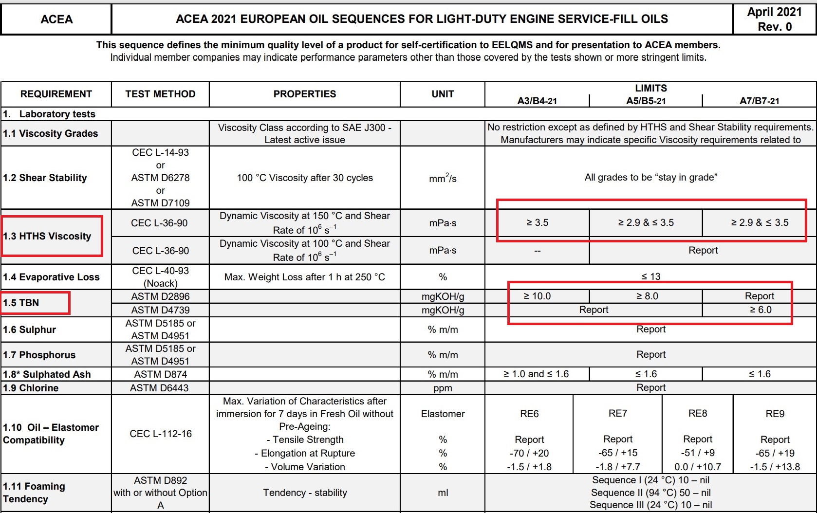 ACEA A7/B7 对应之前标准的提升