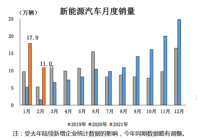 2021年1-2月乘用车销量破320万辆