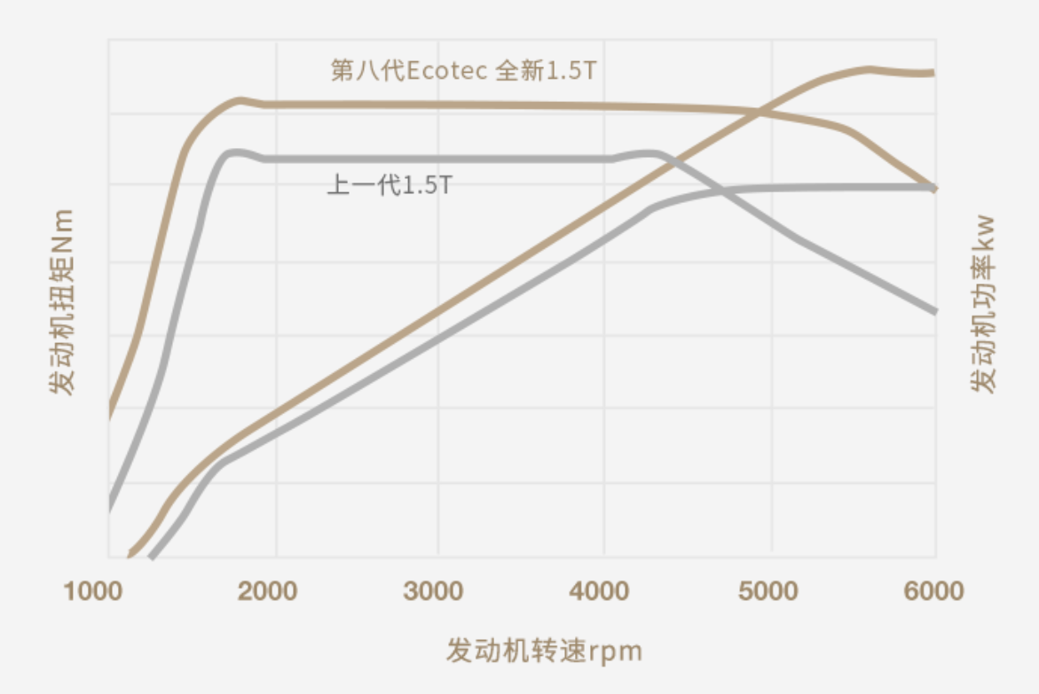 模块化可OTA 上汽通用第八代Ecotec 1.5T发动机解析