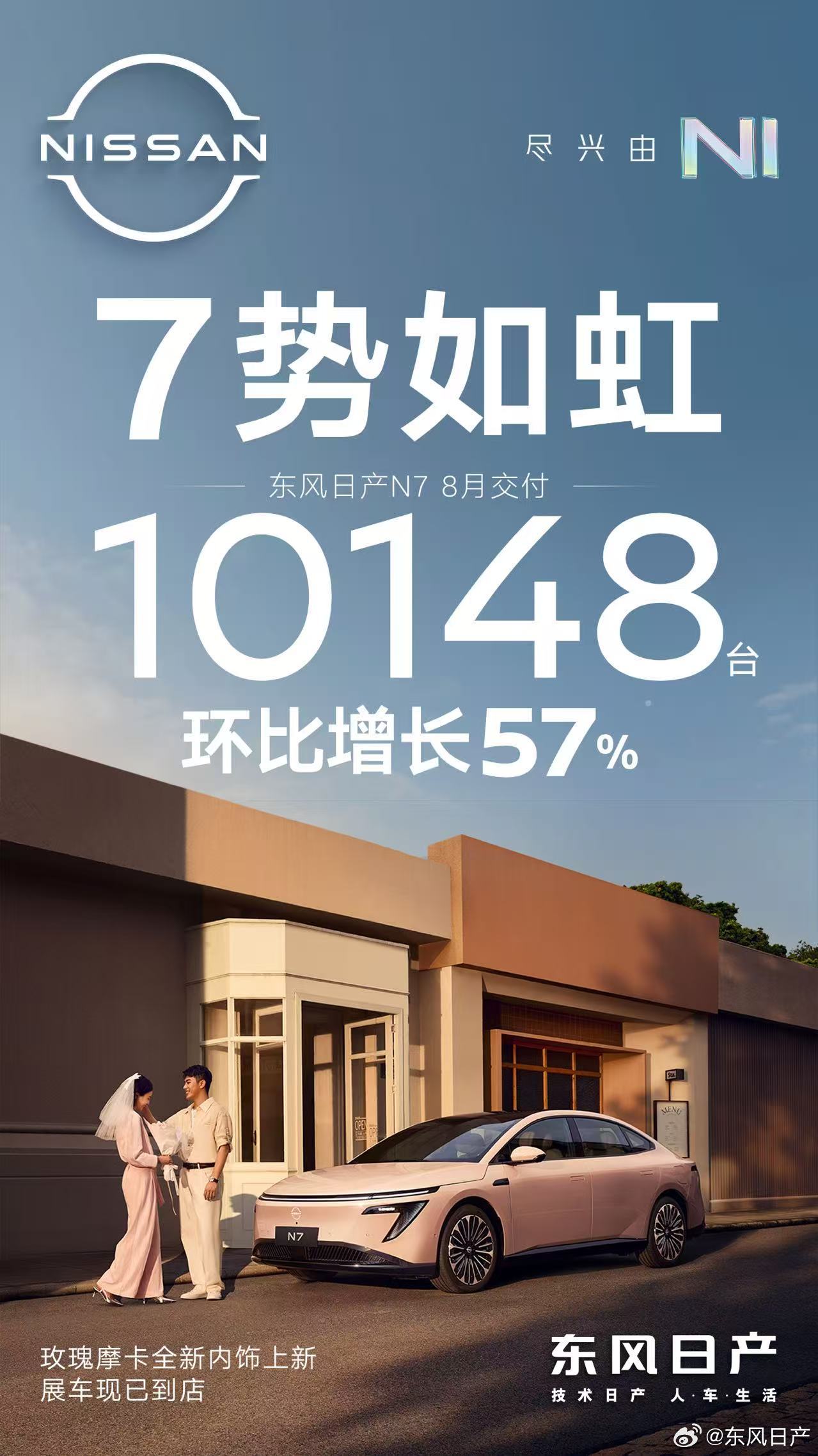 东风日产N7八月交付10148台 环比增长57%