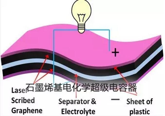 石墨烯超级电容原理