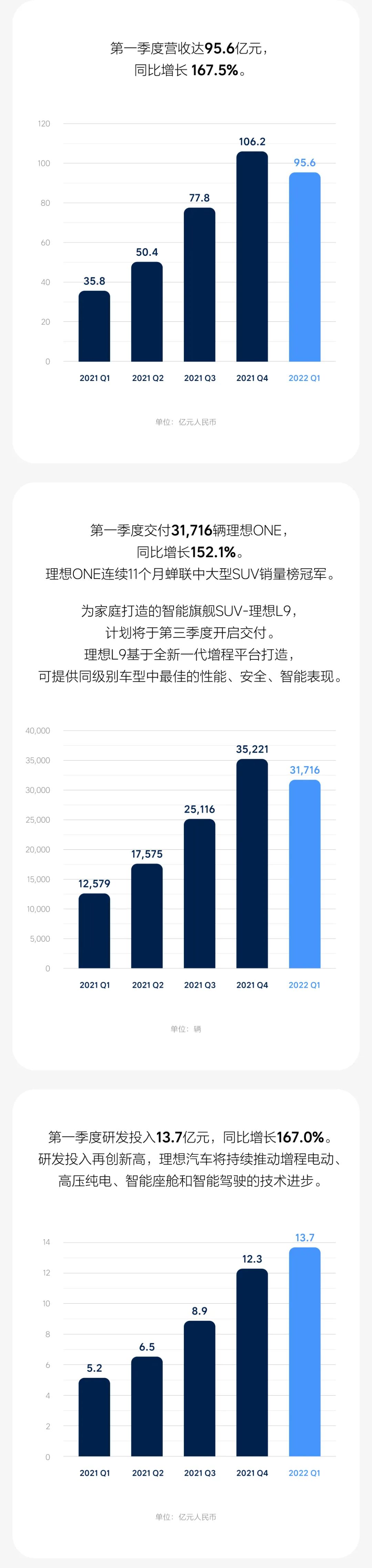理想汽车一季度营收95.6亿元 同比增长167.5%