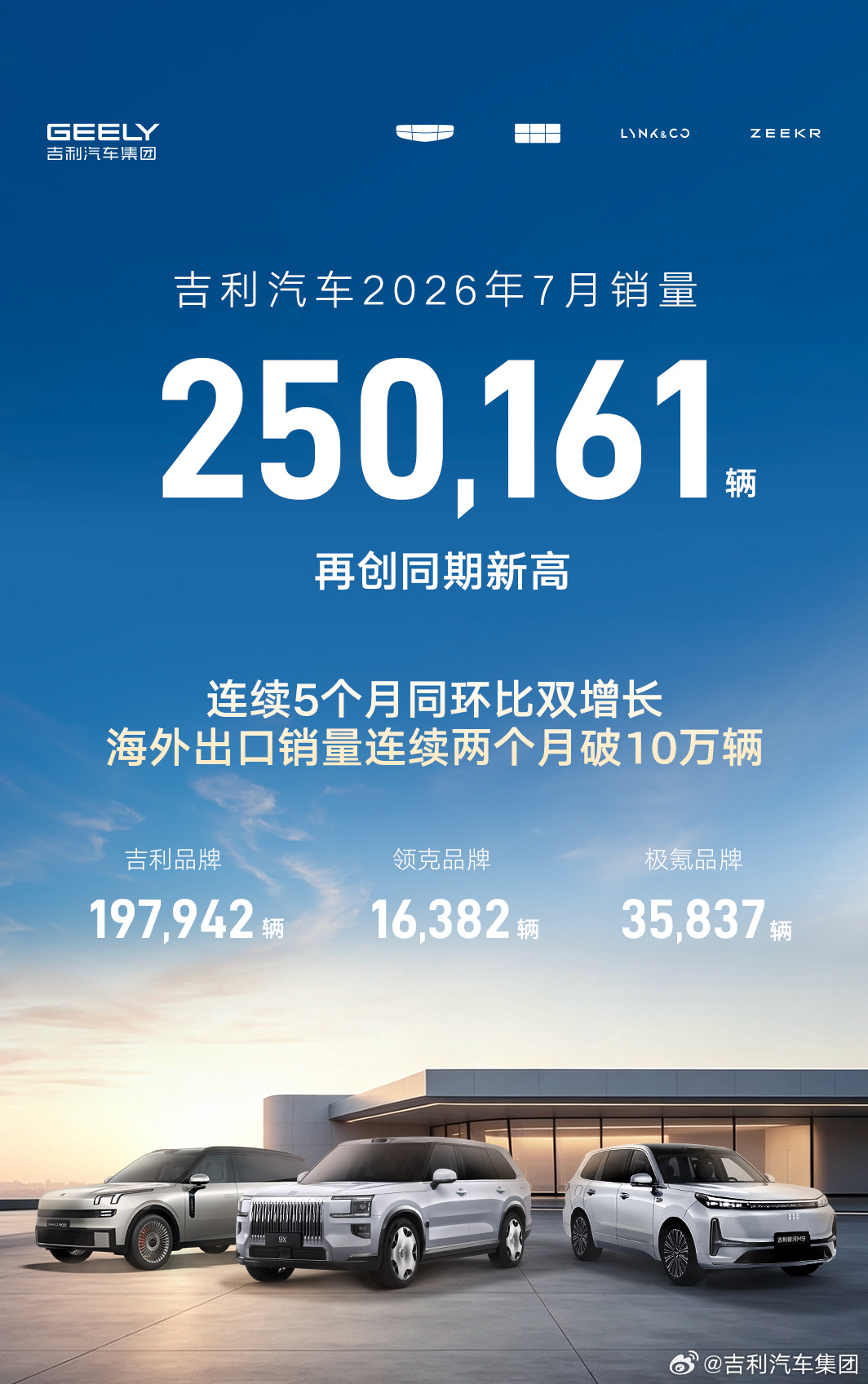吉利汽车7月总销量超25万辆
