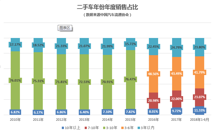 从二手车交易趋势上看，多元化的金融延保方案将对优化用户服务具有重要意义