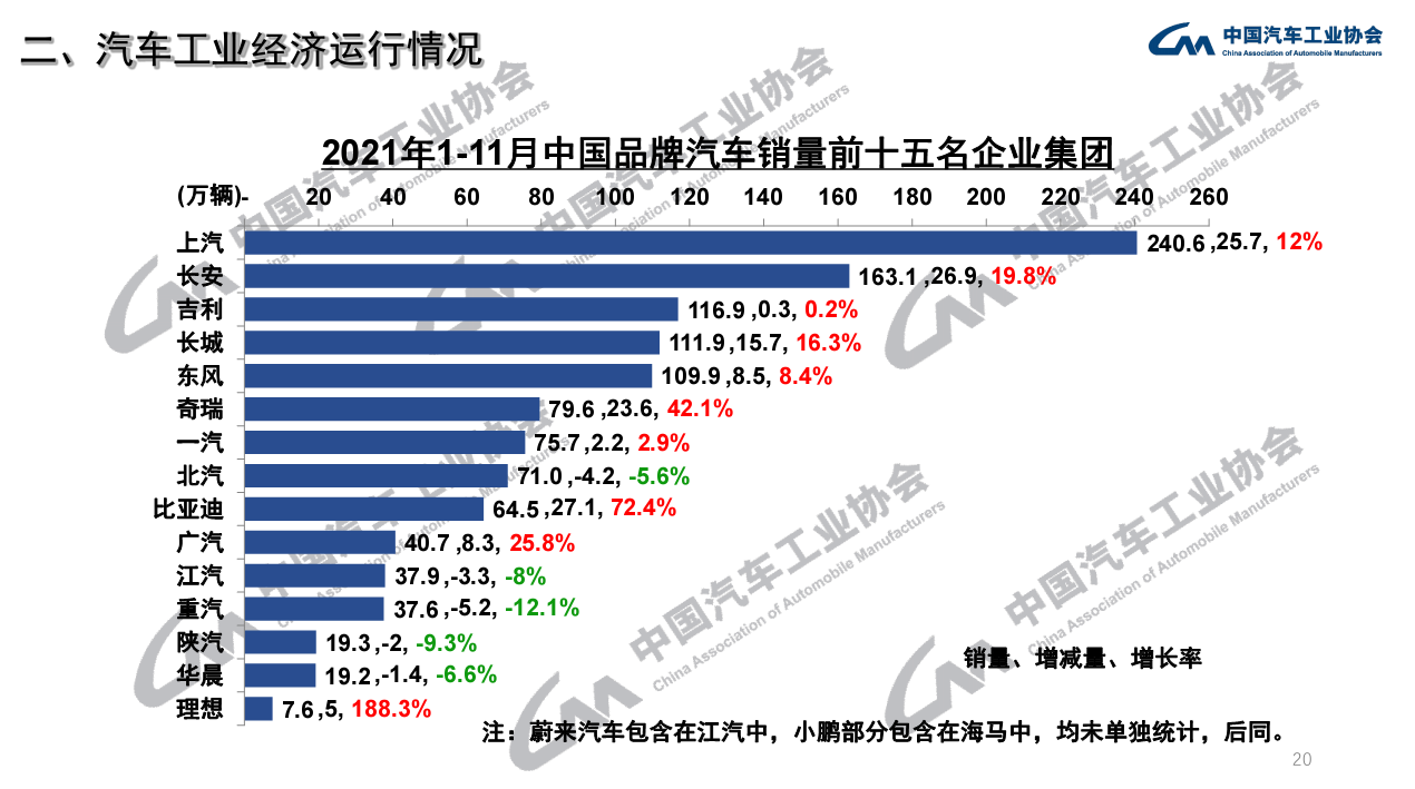 产销同比下降/豪华车继续增长 中汽协发布11月汽车产销数据