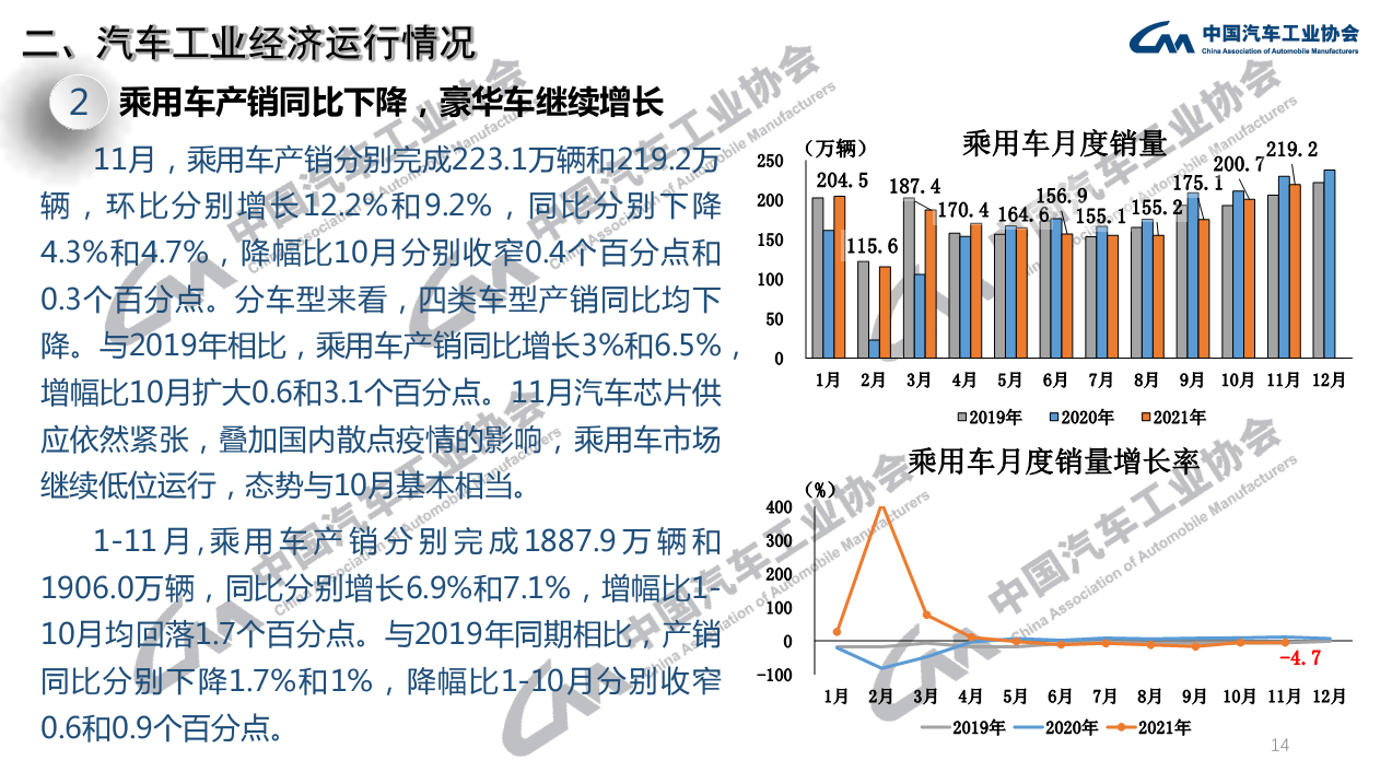 产销同比下降/豪华车继续增长 中汽协发布11月汽车产销数据