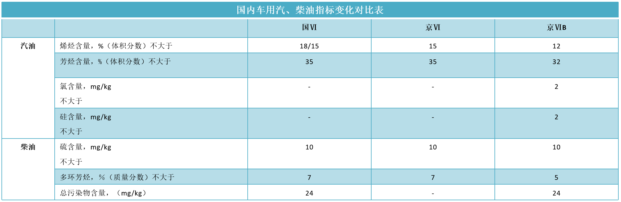 京6B汽油要来了 标准升级后会对爱车更好吗？