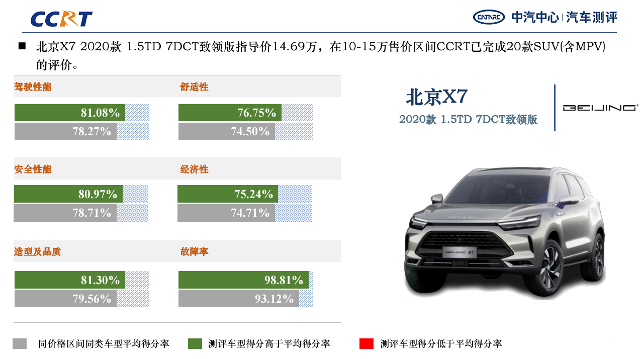 北京X7各项成绩所处区间的优势和劣势项目