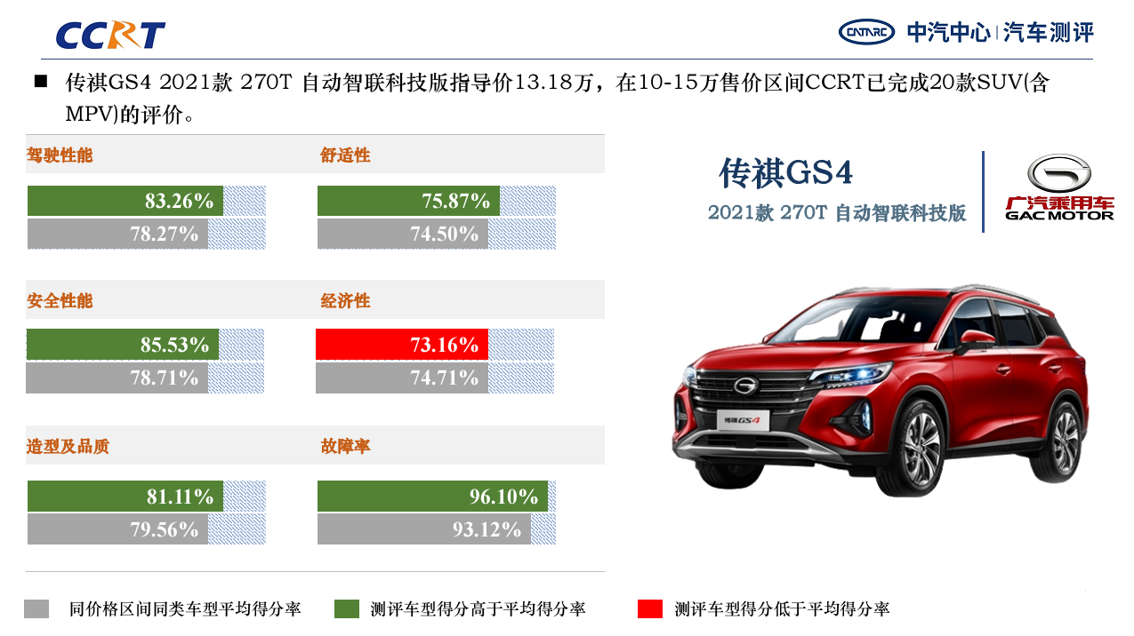 传祺GS4各项得分均优于平均值，仅经济性一项低于平均值