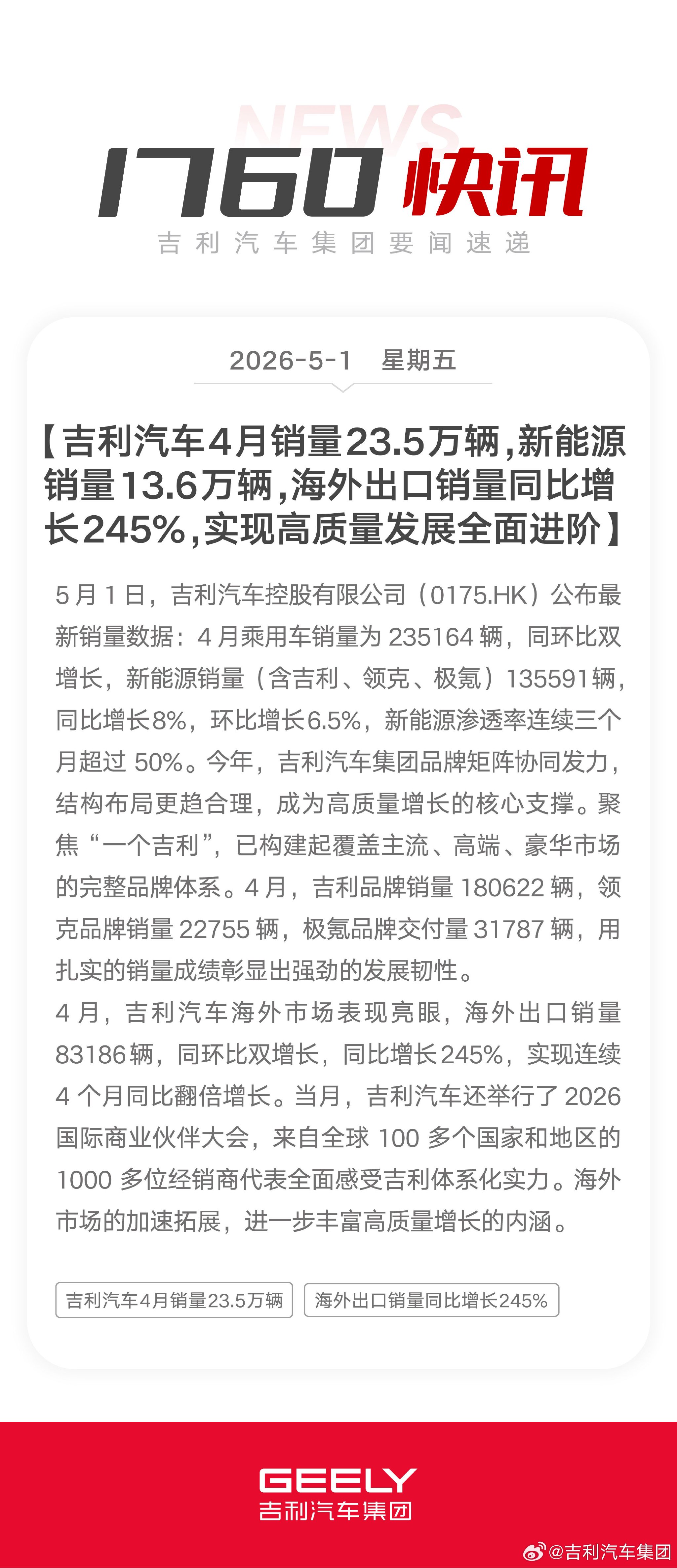 吉利汽车4月销量23.5万辆 同环比双增长