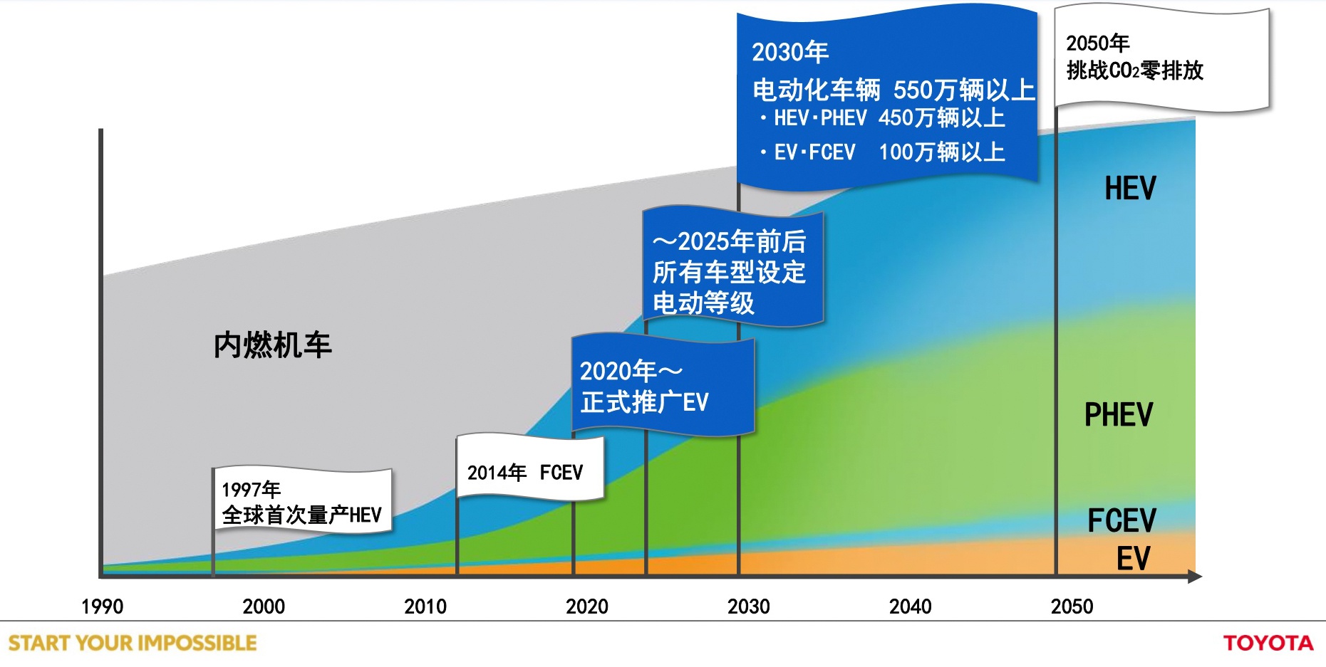 深思熟虑 厚积薄发 丰田终涉足纯电动车领域