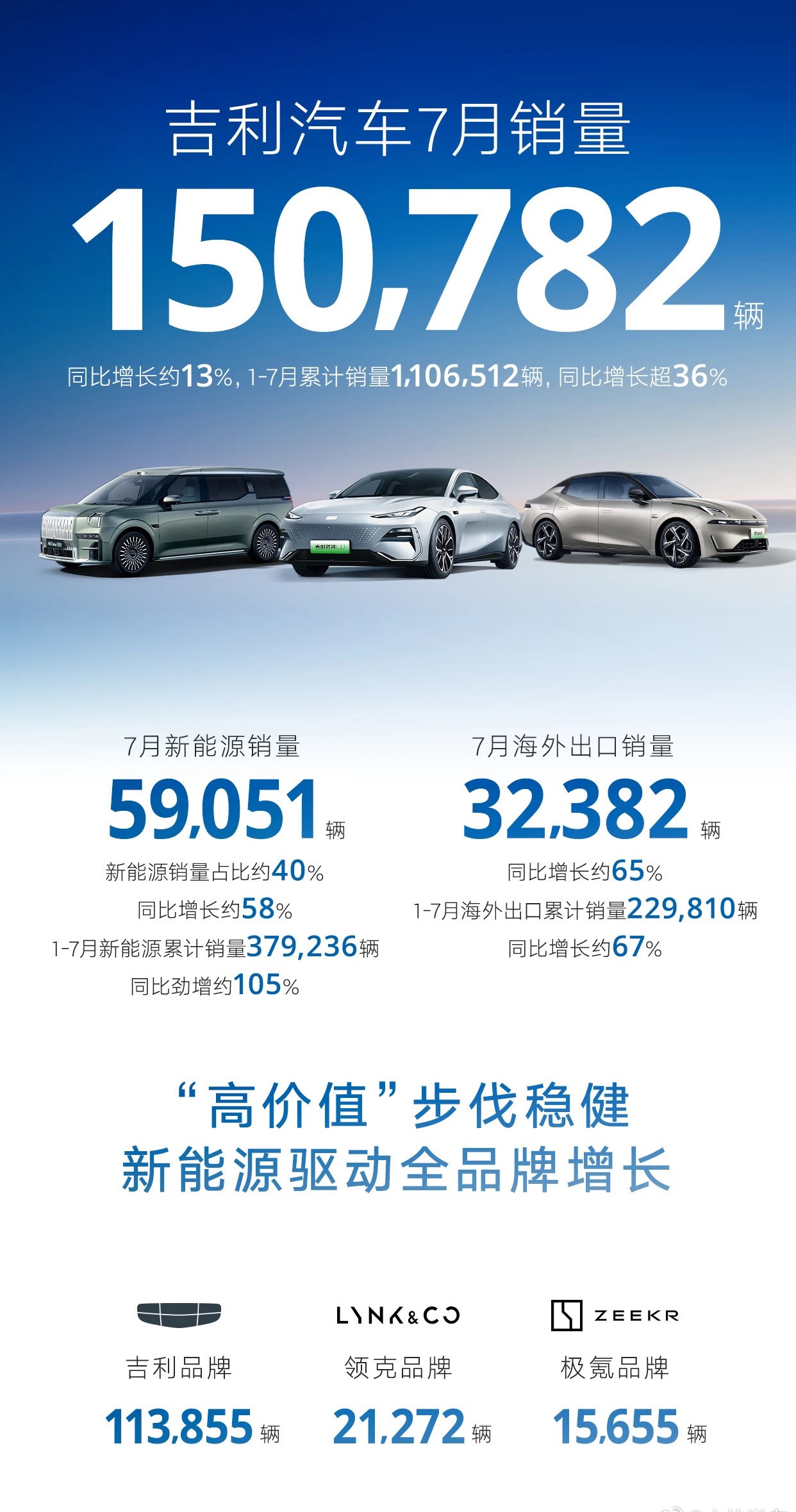 吉利汽车7月销量150782辆 同比增长13%