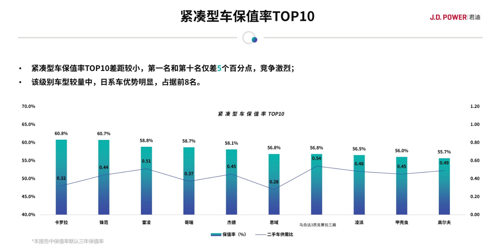 用着省心卖了不亏 那些J.D.Power高保值率日系上榜车型