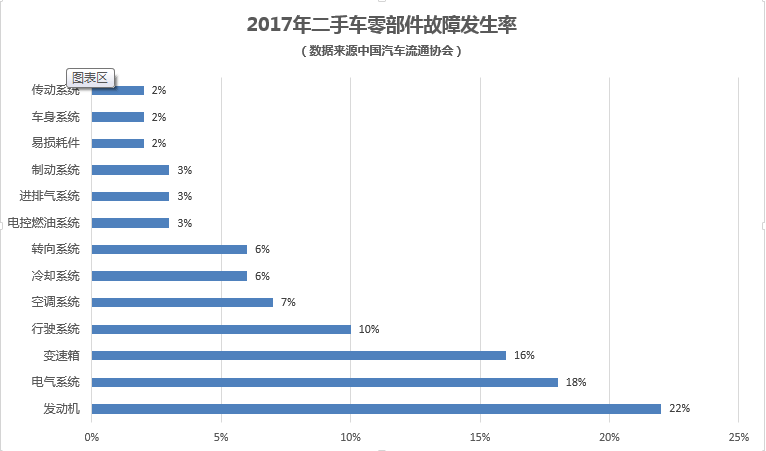 发动机、电器系统、变速箱成为二手车最频发的故障，对二手车的售后维修提出了挑战