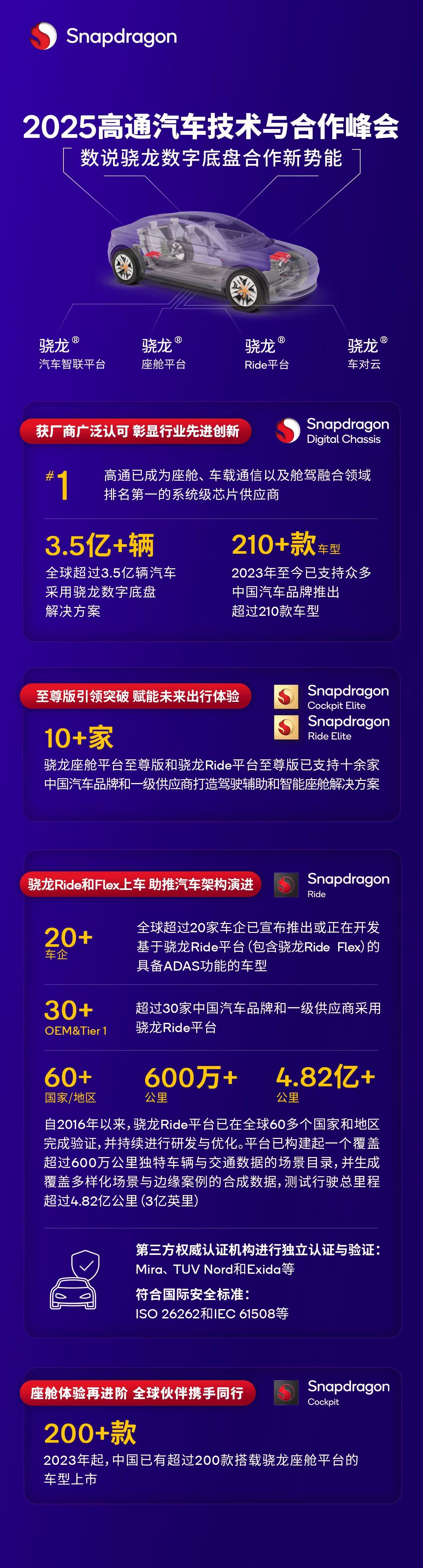 2025高通汽车技术与合作峰会：开启舱驾融合芯片新纪元